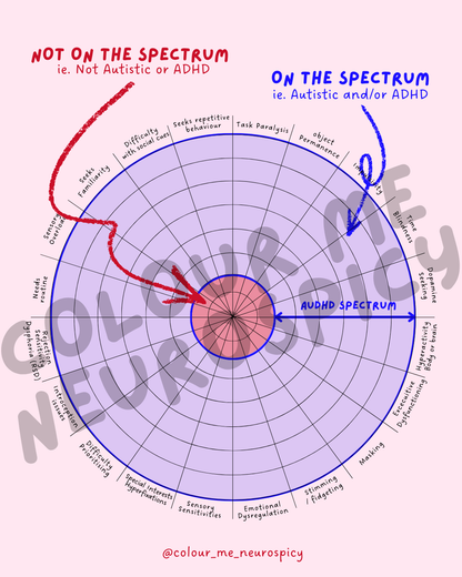 AuDHD Spectrum Chart Illustrations for Professional or Personal Use